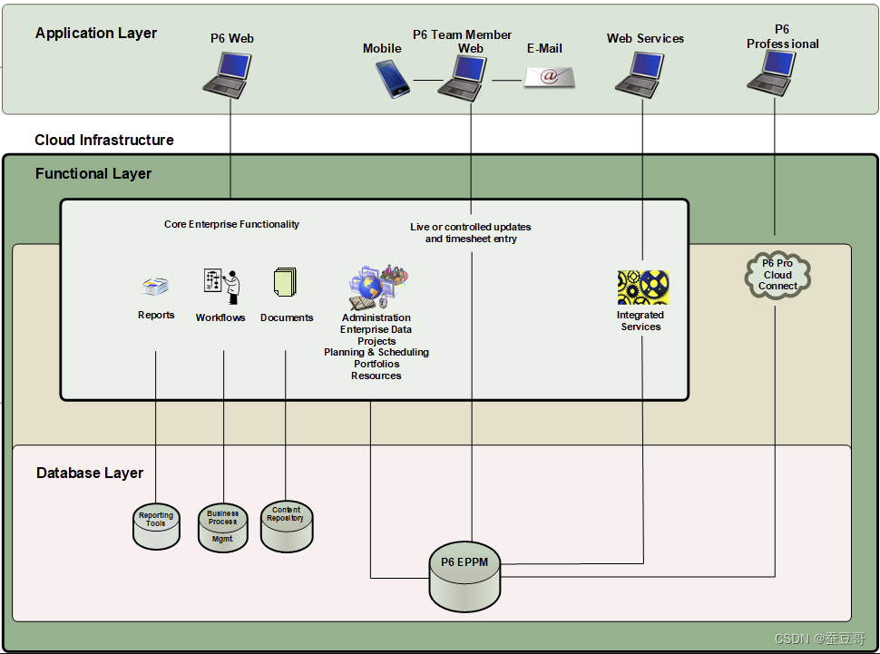 oracle-p6-eppm-oracle-help-csdn