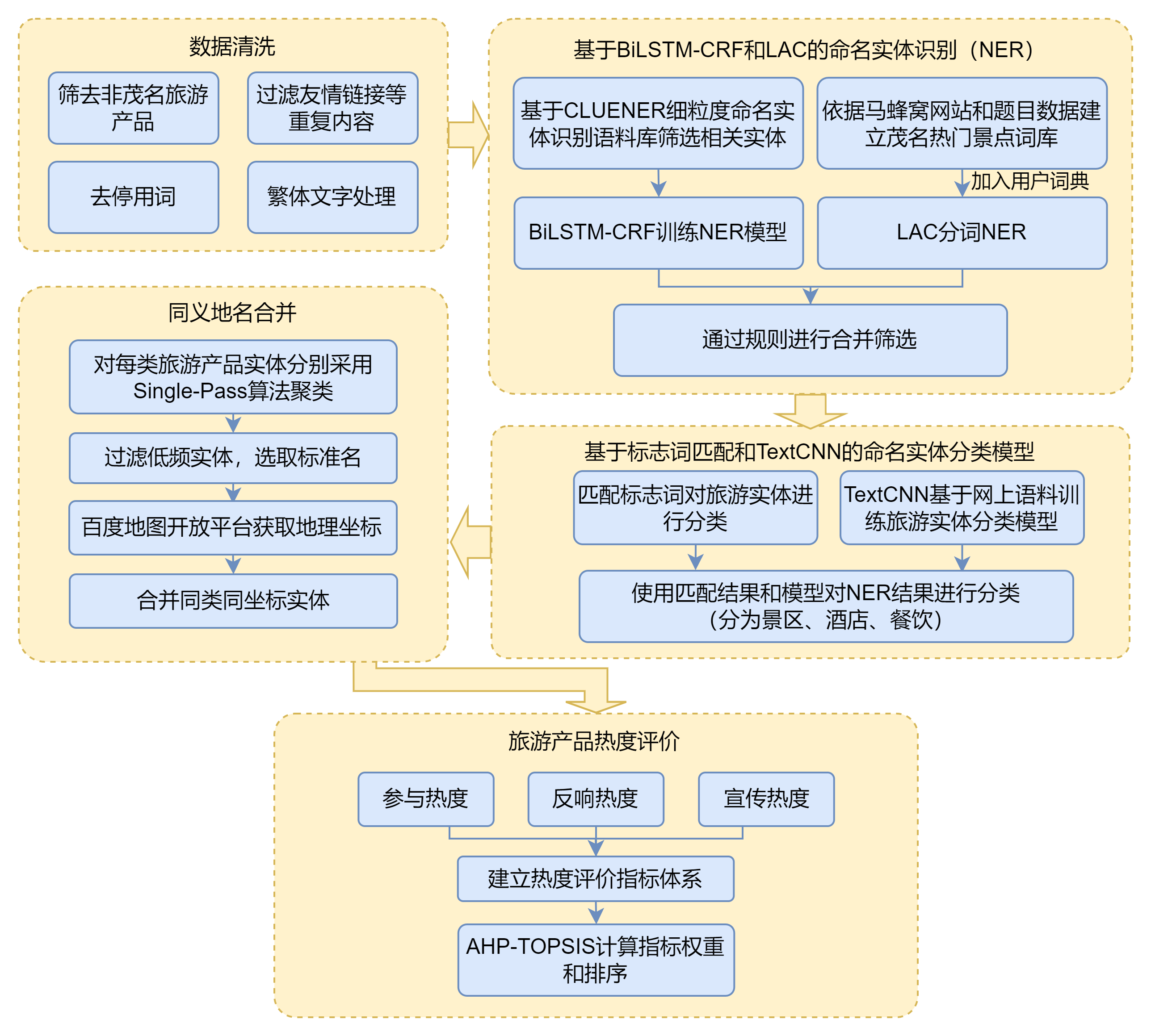 2022泰迪杯数据挖掘挑战赛c题思路及赛后总结 