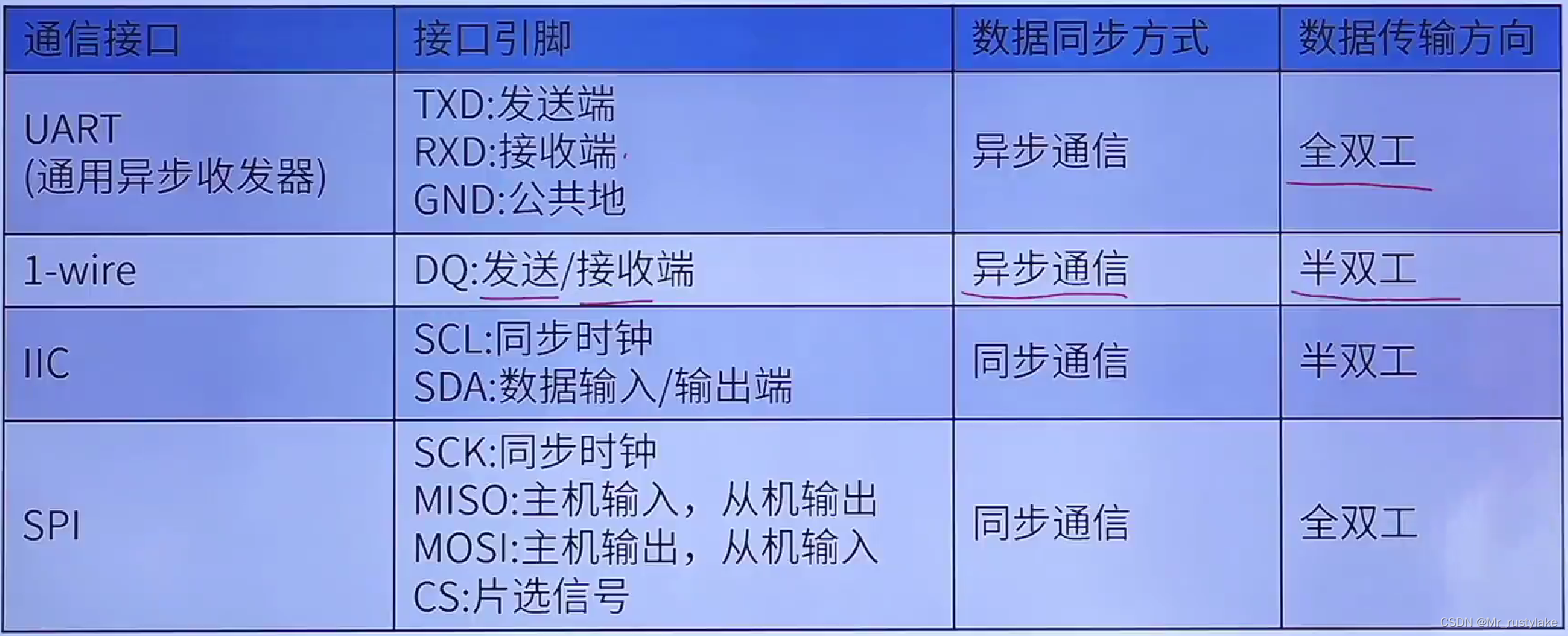 关于数据通信和串口（USART）的一些笔记