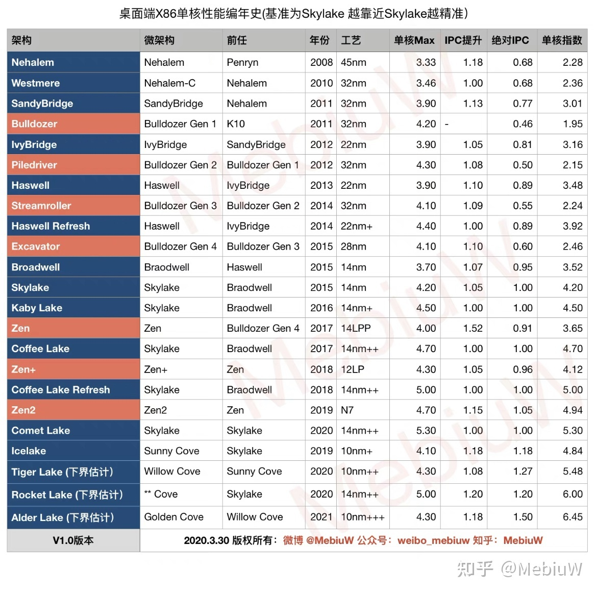 CPU架构名称