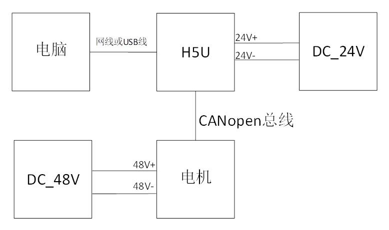 【使用教程】CANopen一体化伺服电机在汇川H5U PLC上的应用(上)