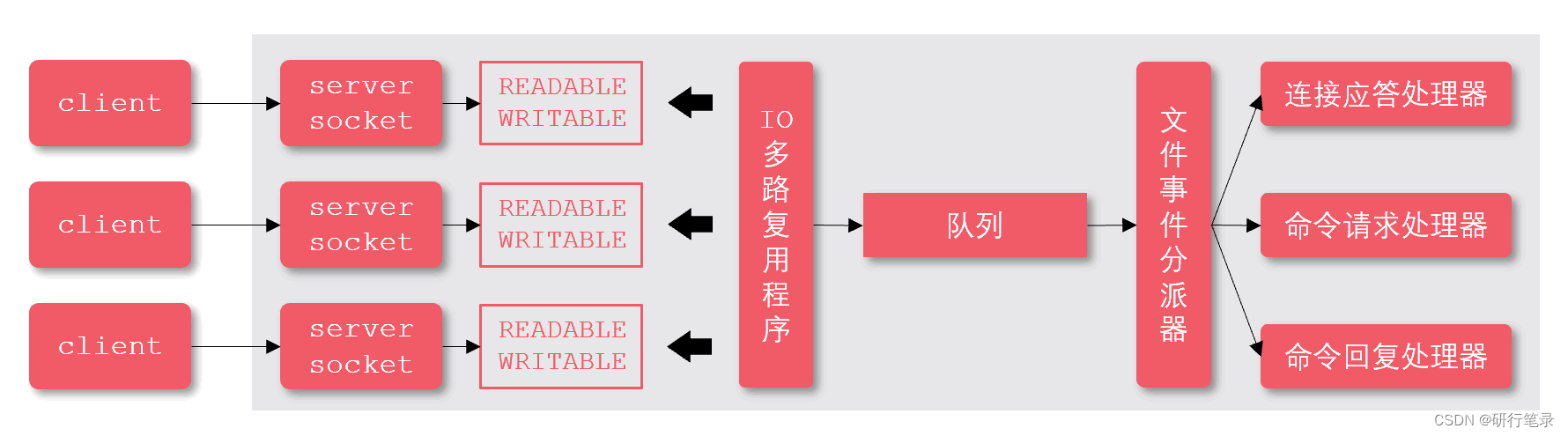 Redis的单线程架构实现