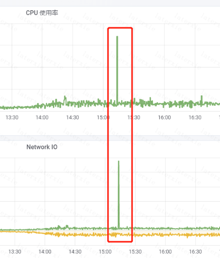 cpu,网络监控异常