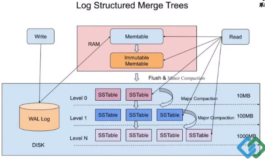 后台开发常见层式结构设计：时间轮、跳表、LSM_Tree