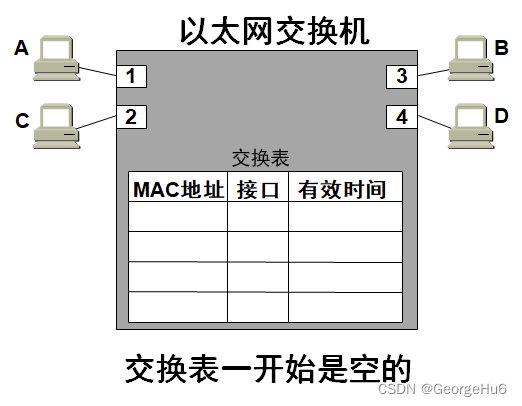 MAC交换表