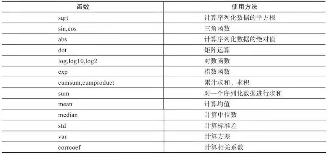 Numpy中的几个常用通用函数