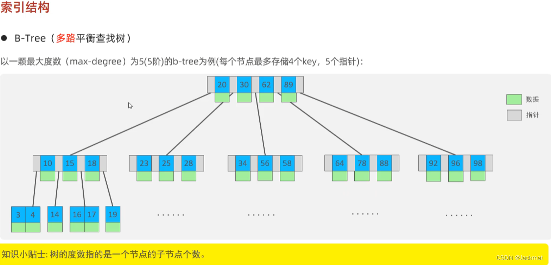 MySQL中索引（B-Tree、B+Tree、索引分类、索引语法）-CSDN博客