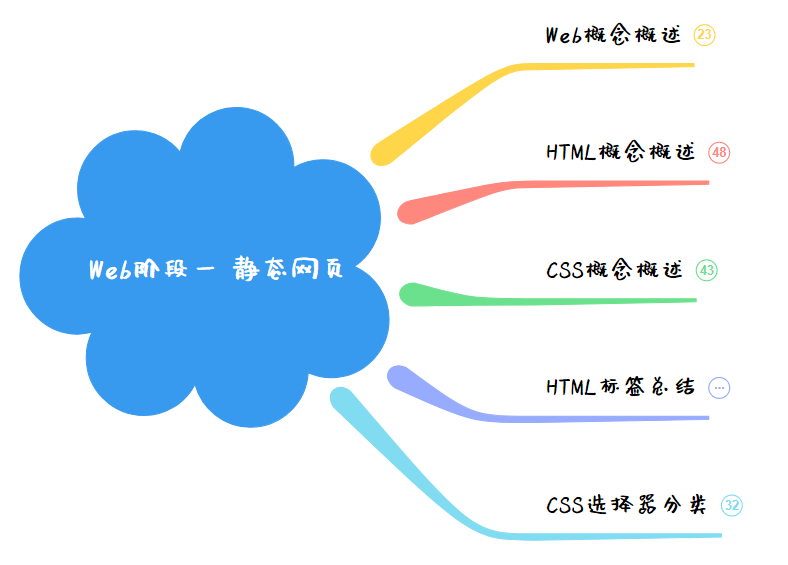 Web׶һ ̬ҳ