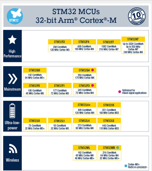 STM32单片机（一）STM32简介