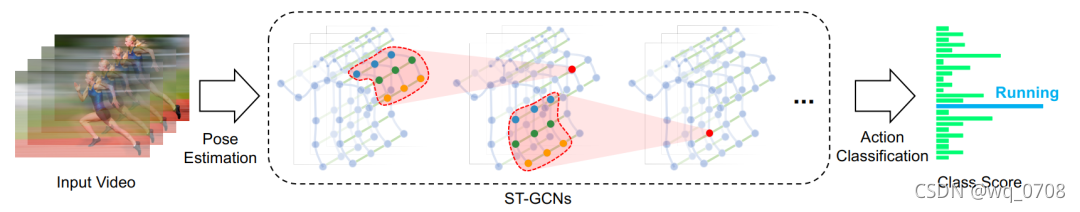 ST-GCN