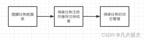 Springboot定时调度任务动态管理