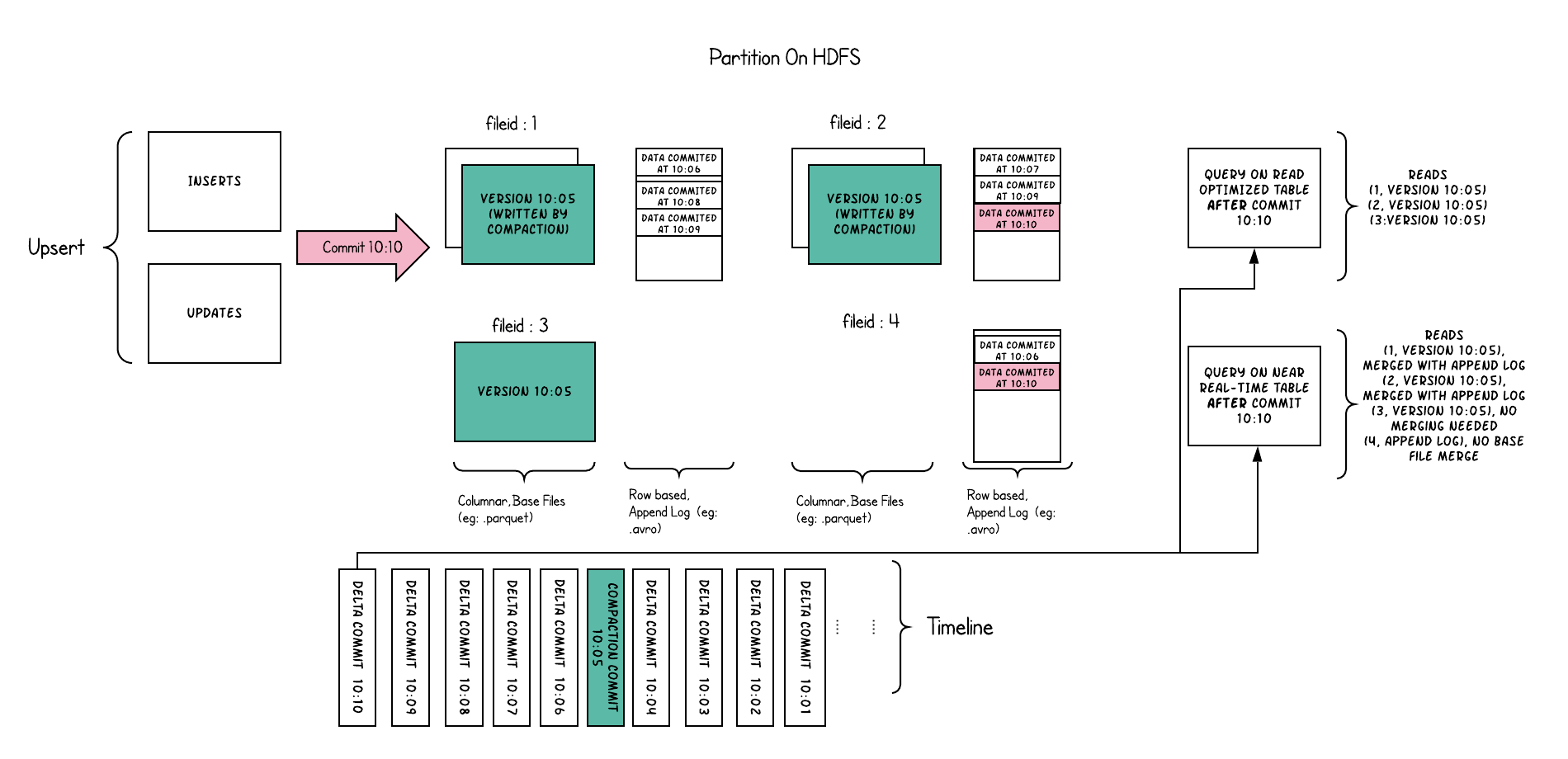 Apache Hudi Table  Query Types