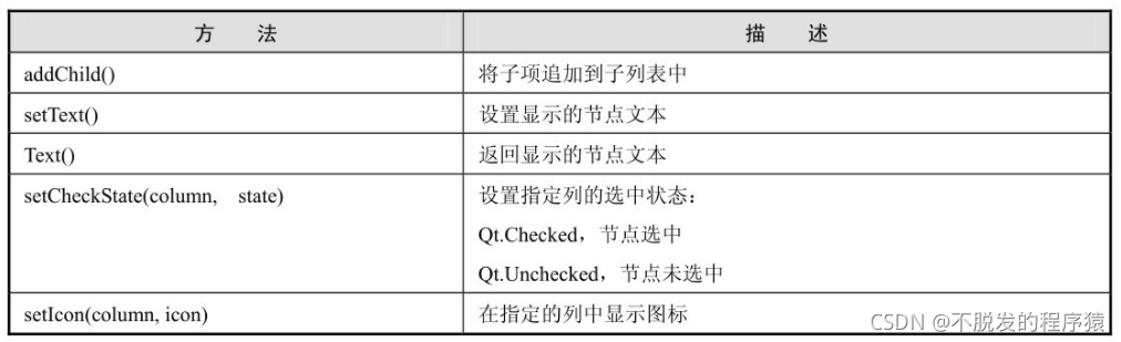 Python Qt GUI设计:QTableView、QListView、QListWidet、QTableWidget ...
