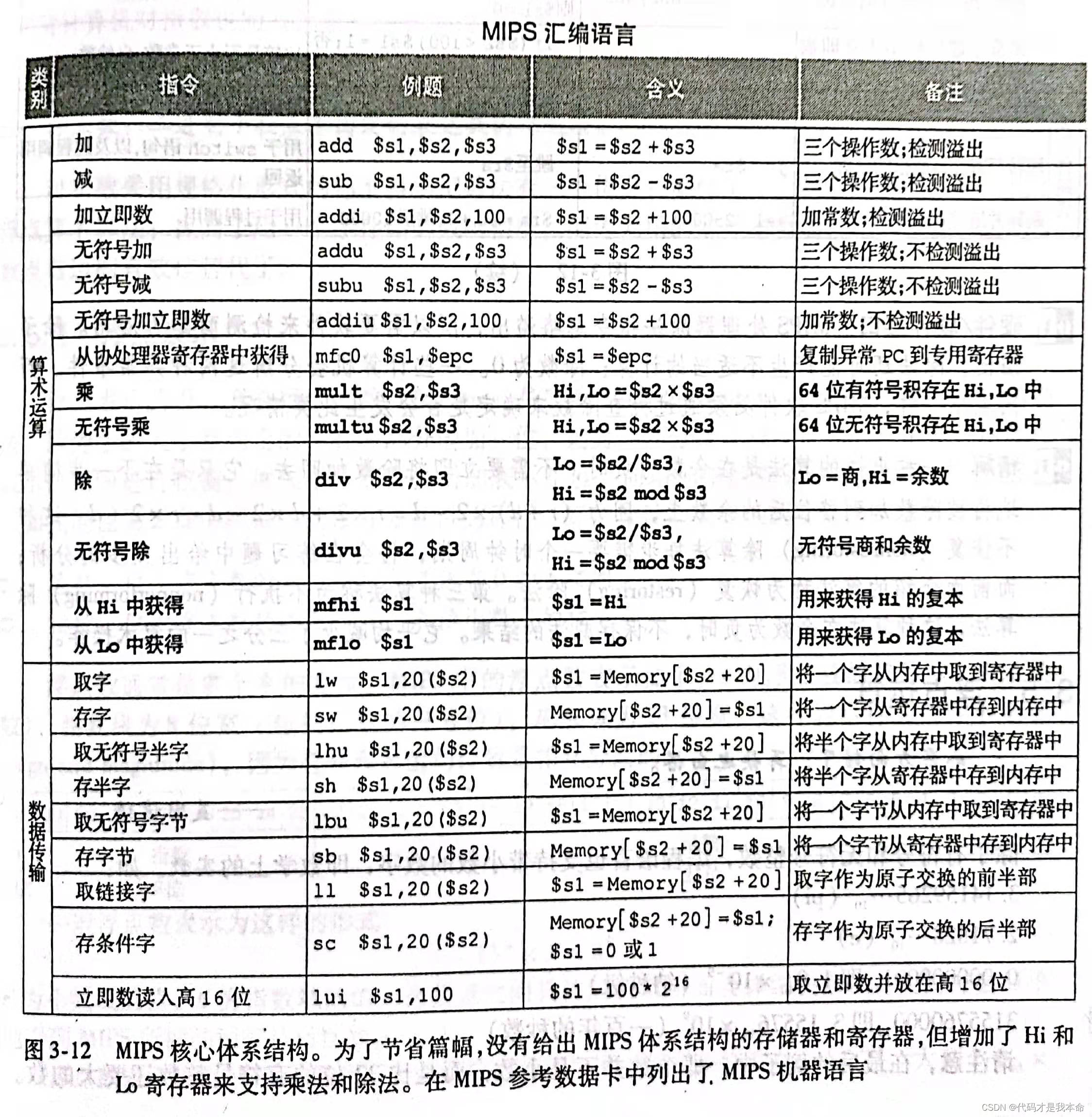 关于MIPS上手应知应会-如何把<span style='color:red;'>C</span>语言<span style='color:red;'>改写</span><span style='color:red;'>为</span>MIPS！