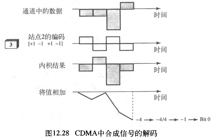 ͼ12.28 CDMAкϳźŵĽ