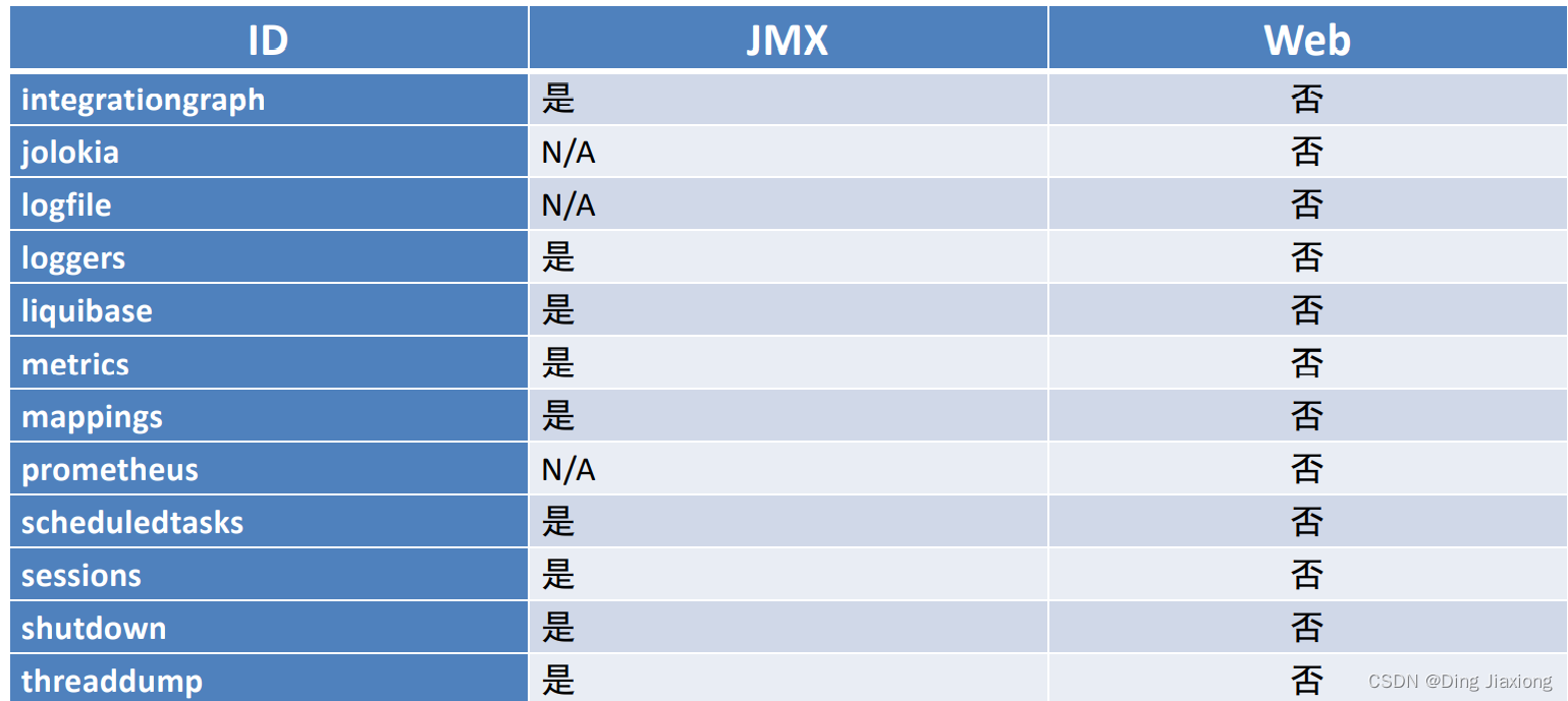 SpringBoot SpringBoot 开发实用篇 6 监控 6.3 actuator