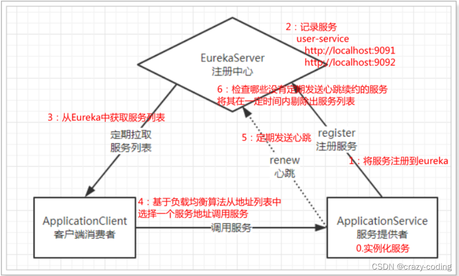 微服务框架