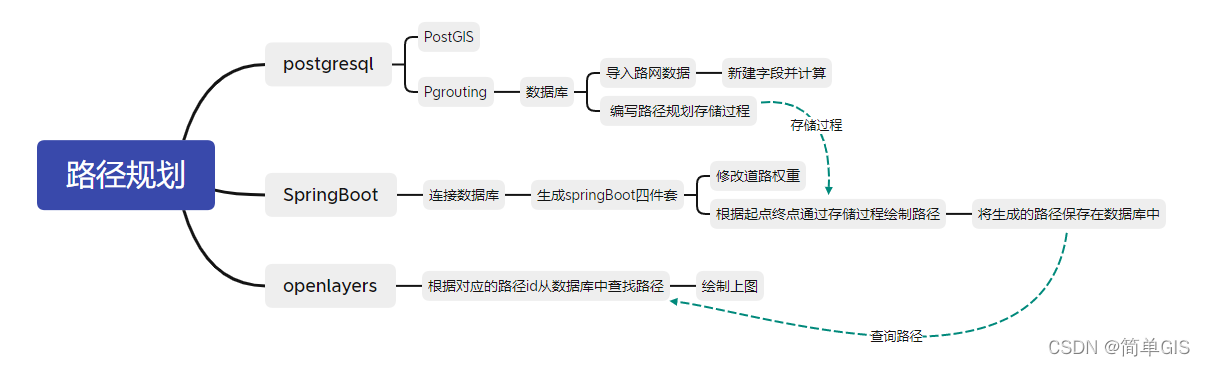 POSTGIS postgresq CSDN