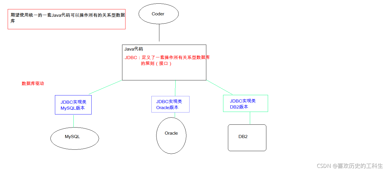 JDBC定义了操作所有关系型数据库的规则(接口)