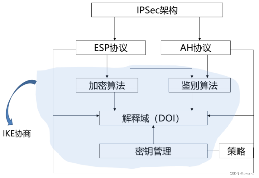 IPSEC相关知识点