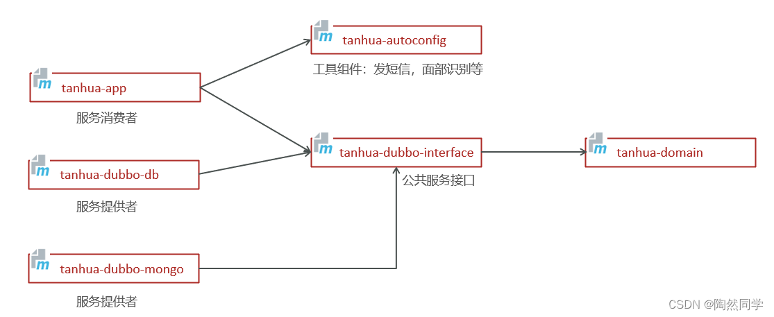 【探花交友】day01—项目介绍与环境搭建