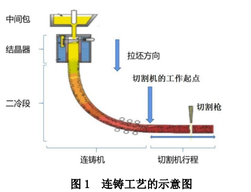 板坯连铸工艺流程图图片