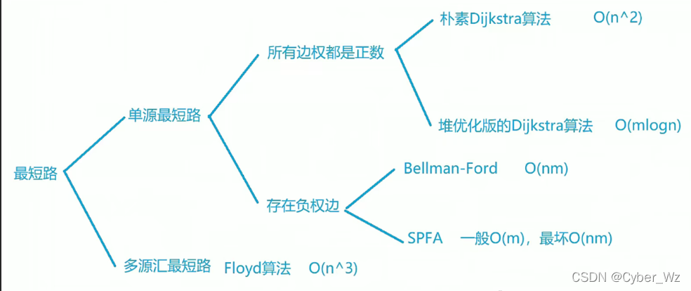 所有的基础最短路问题 dijkstra、堆优化dijkstra、bellman-ford、SPFA、Floyd