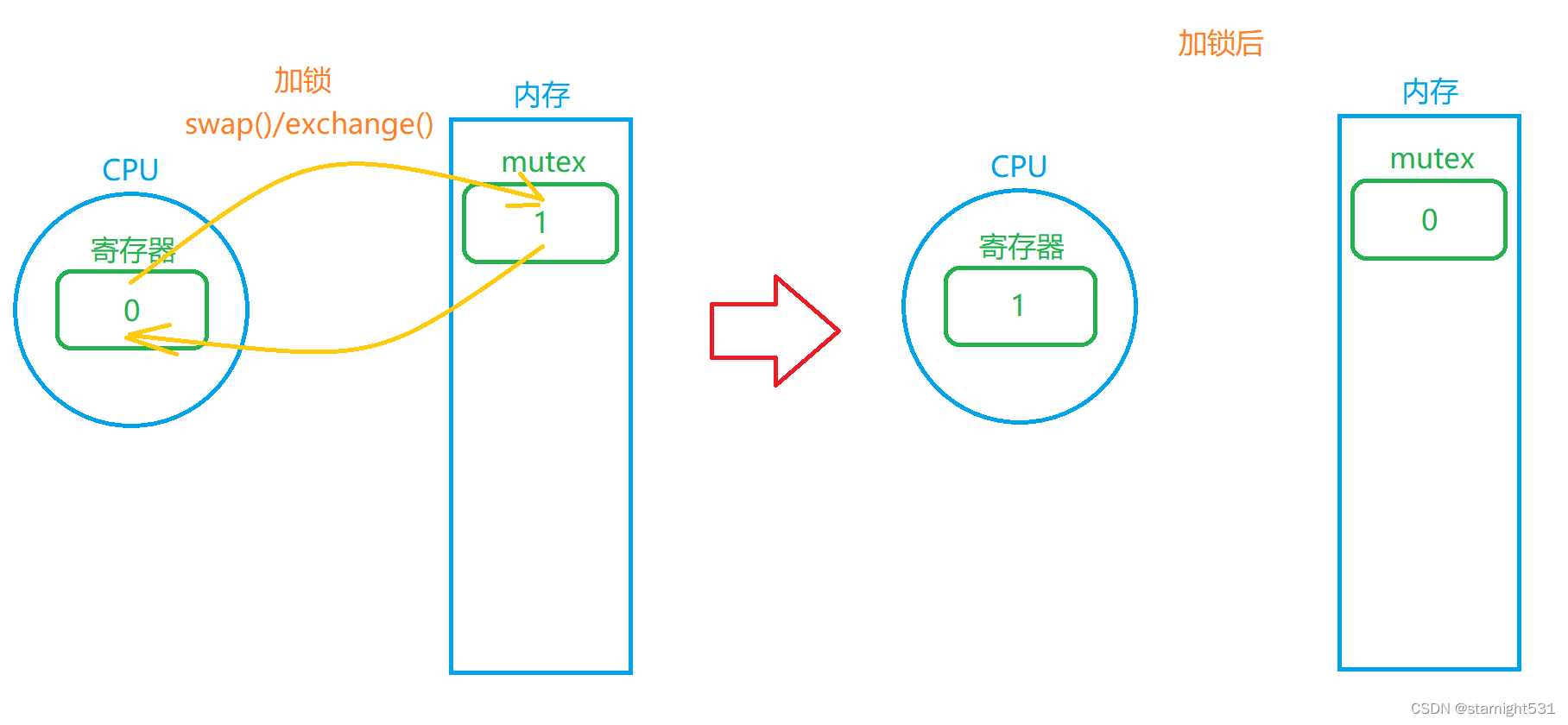 swap()/exchange()