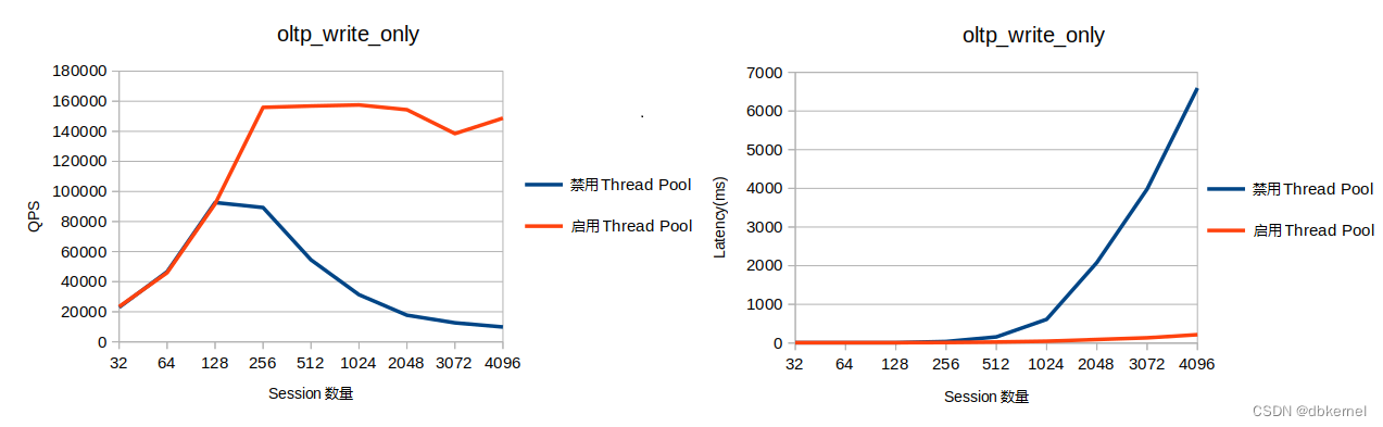 AliSQL write_only