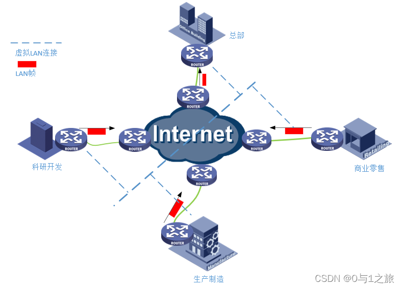 虚拟专用LAN网段