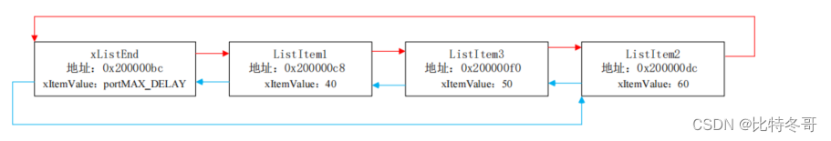 FreeRTOS 列表和列表项