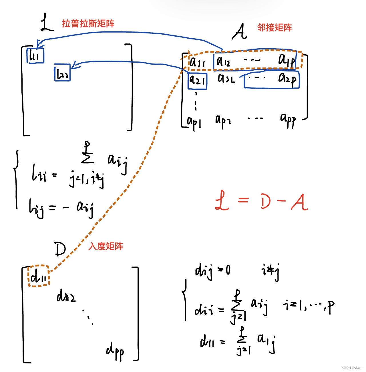 【数学】基本代数图论 Basic Algebraic Graph Theory