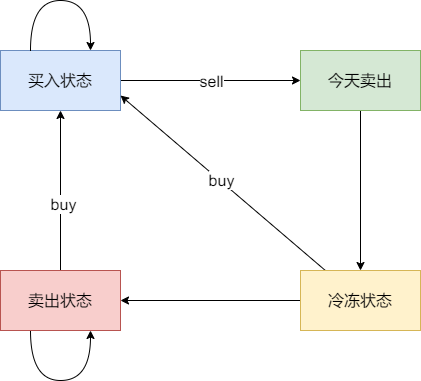 代码随想录算法训练营第五十一天|309.最佳买卖股票时机含冷冻期 714.买卖股票的最佳时机含手续费