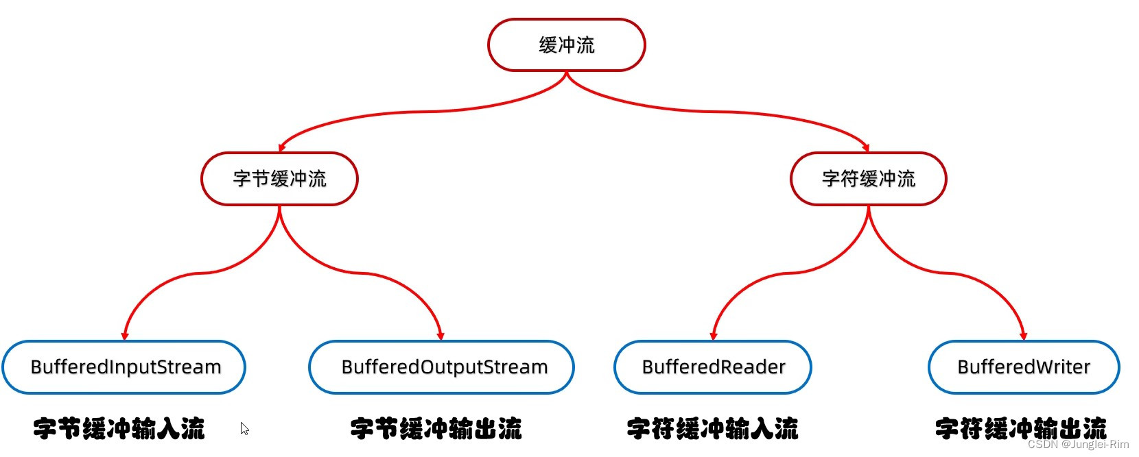 Java：缓冲流