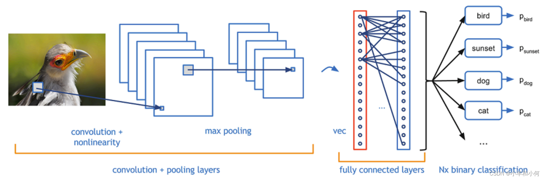 自然语言处理（六）： Deep Learning for NLP: Feedforward Networks