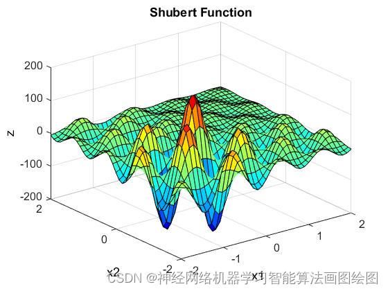 粒子群算法优化RBF神经网络气体浓度预测