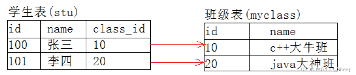 먼저 메인 테이블을 생성하자