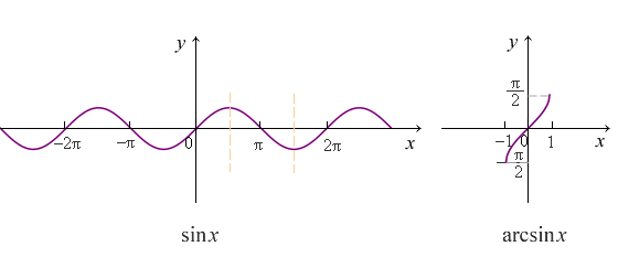 三角函数与反三角函数的关系及图像_arcsin arccos arctan图像-CSDN博客