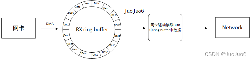 网卡ring buffer