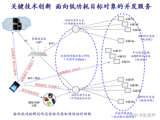 物联网低功耗蓝牙核心配置技术： 赋能智能家居和智能工业场景