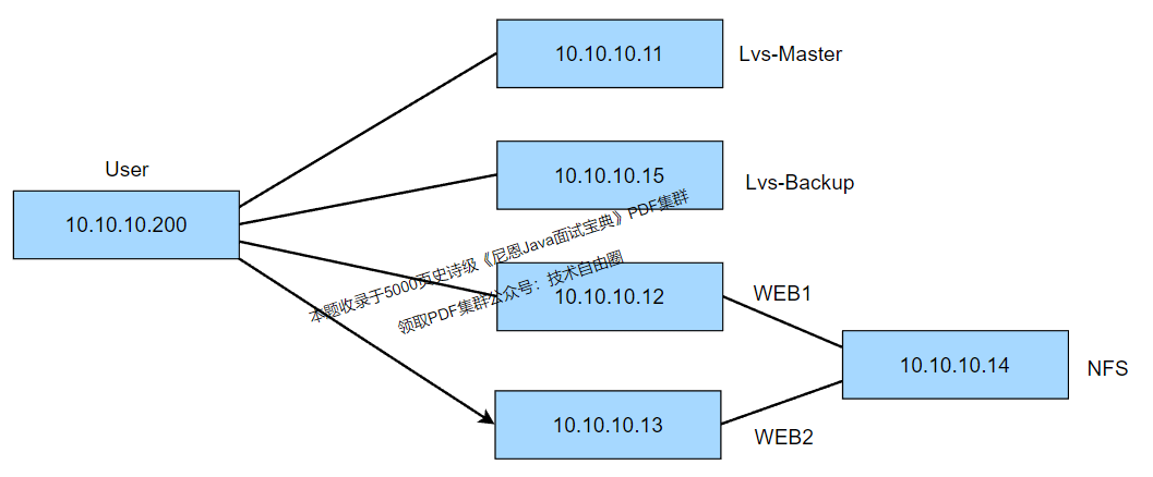 10Wqps网关接入层，LVS+Keepalived(DR模式)如何搭建？