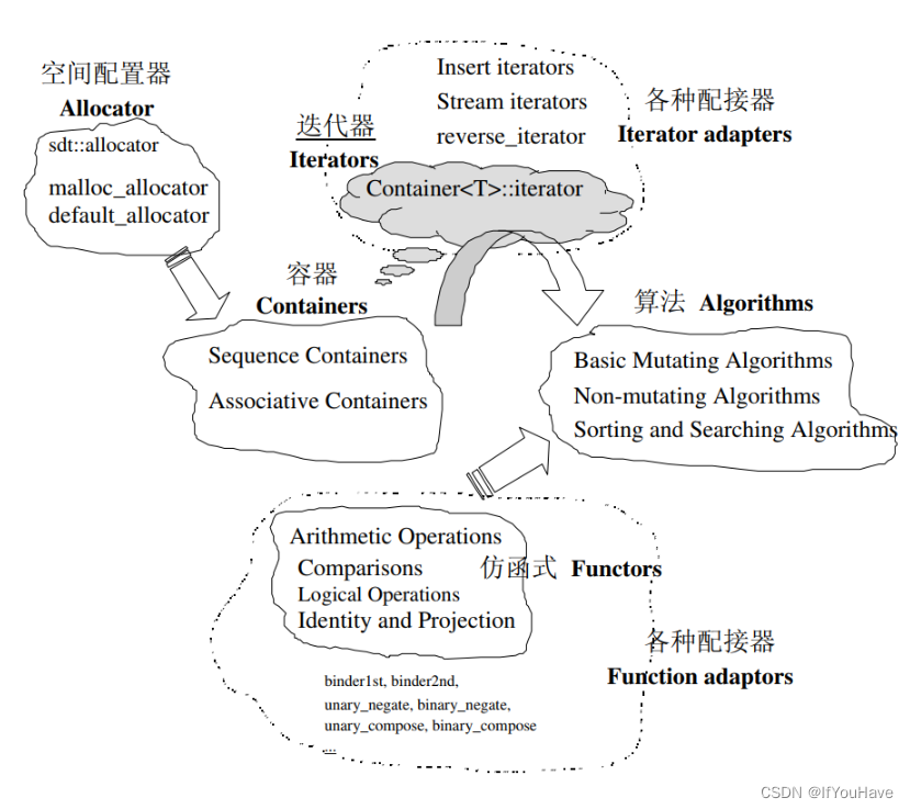 C++初阶—STL简介