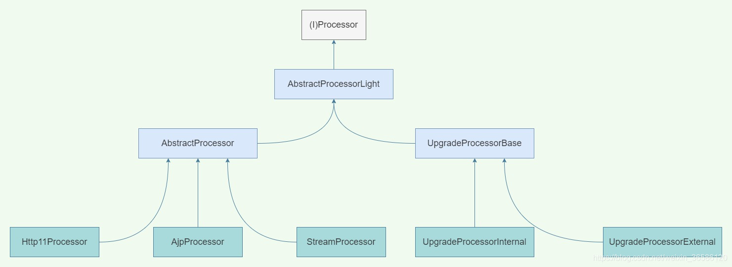 Processor继承关系