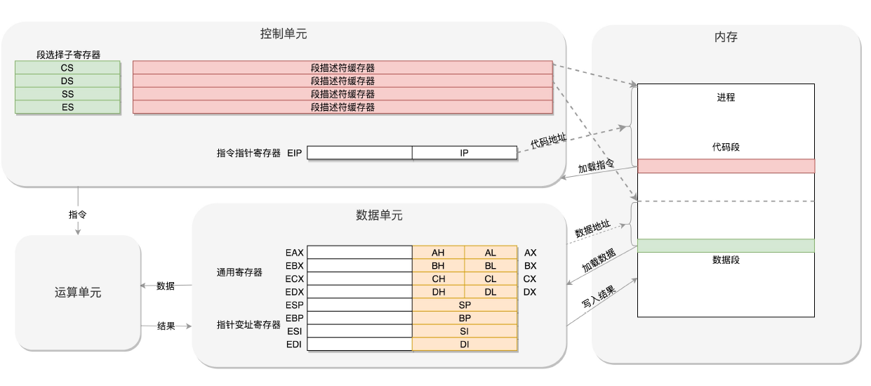 x86架构CPU寄存器介绍