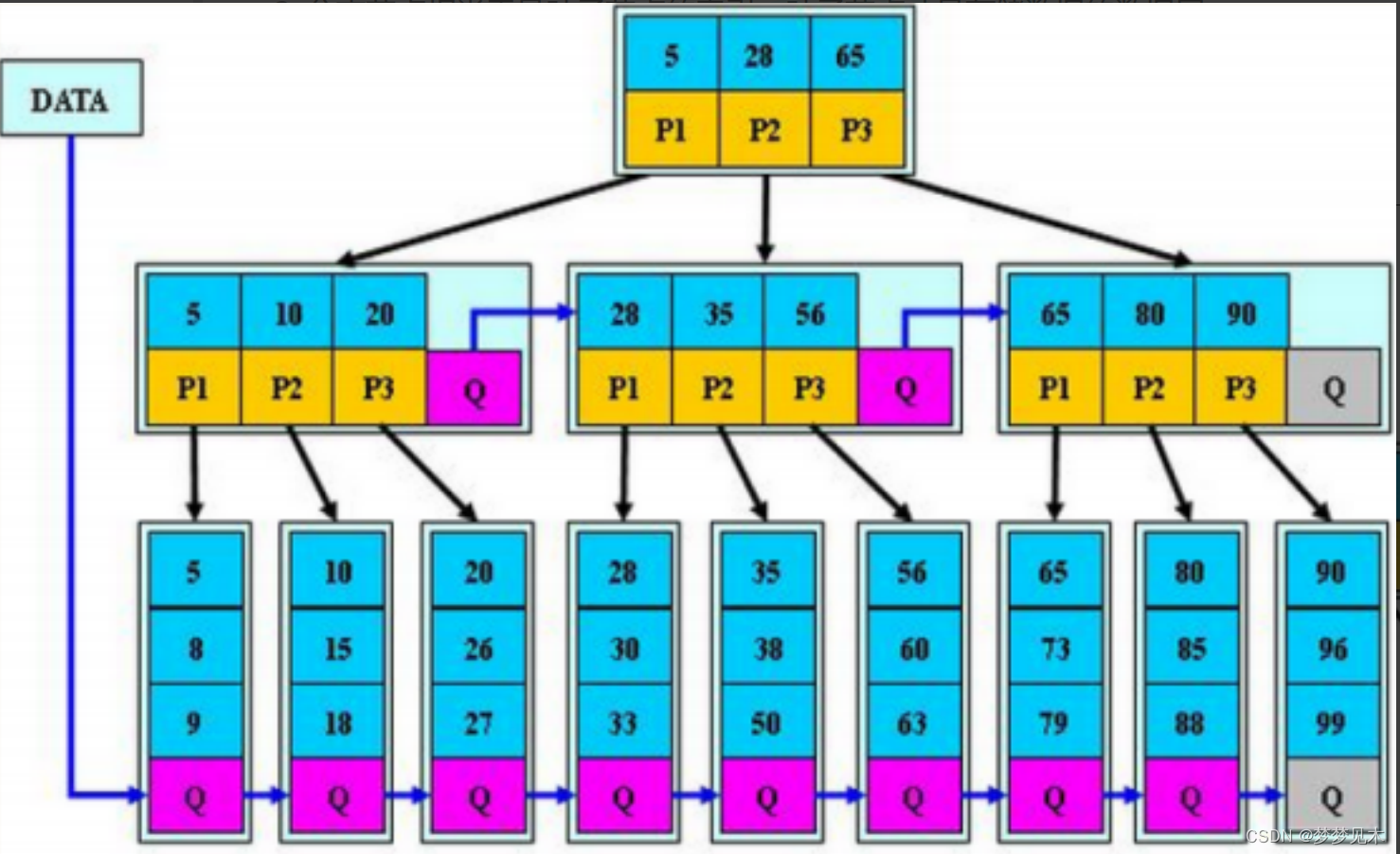 数据结构 B树 B+树 B*树 特性与规则说明 图解
