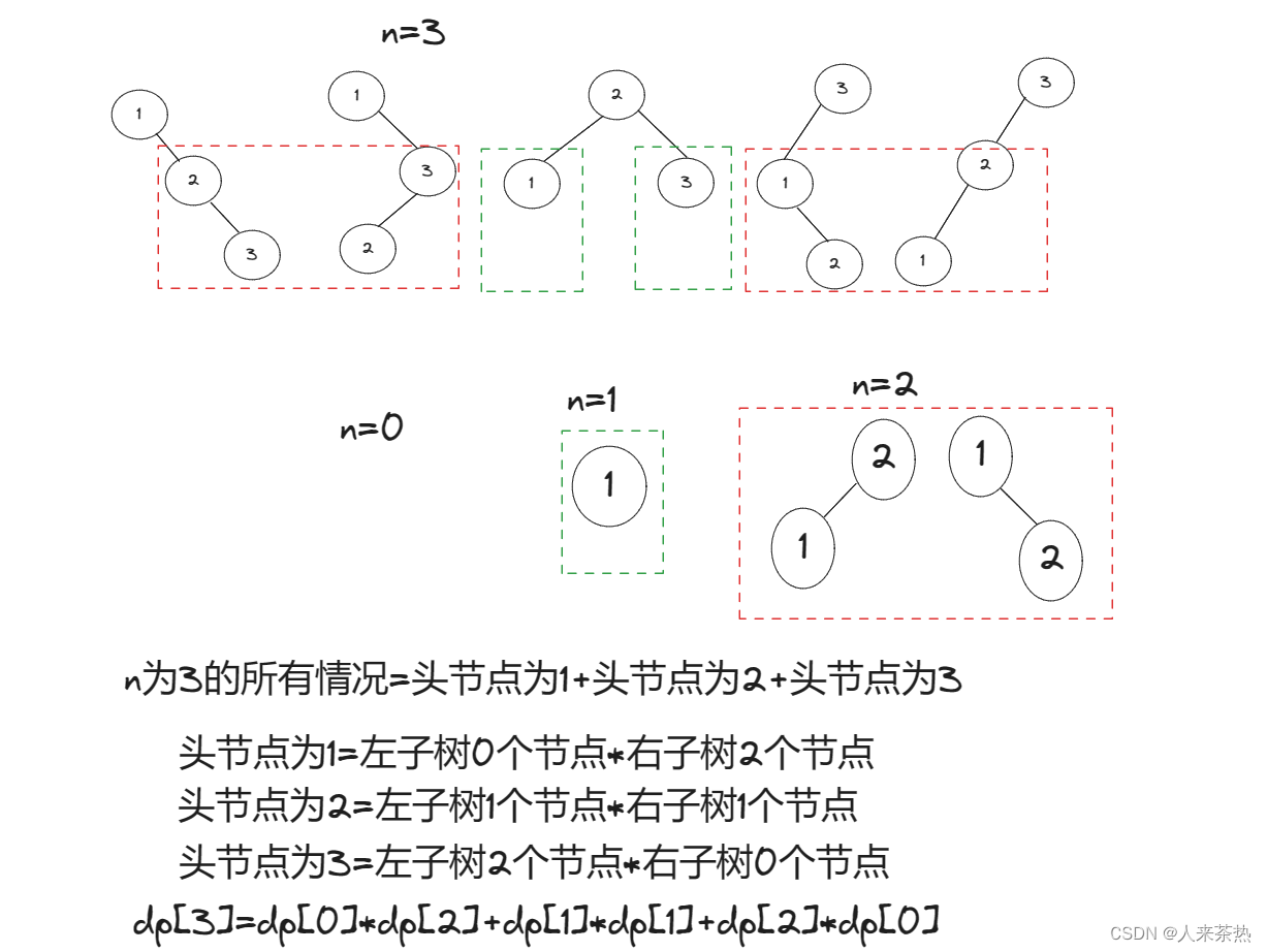 C++ day41 动态规划 整数拆分 不同的二叉搜索树