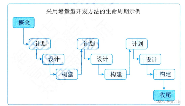 增量型生命周期