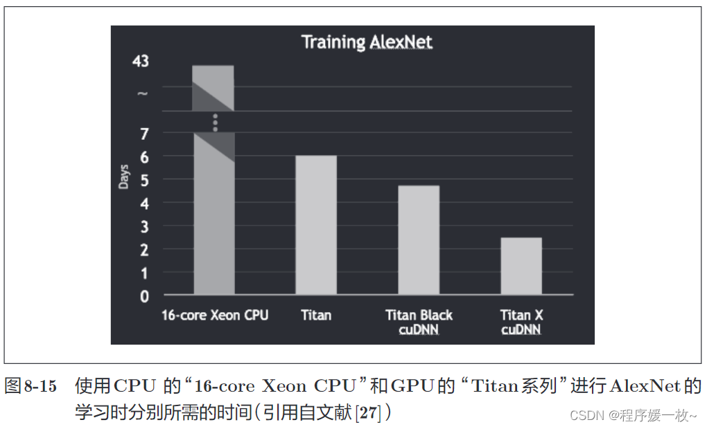 使用CPU43天，GPU7天，优化后的cuDNN可以进一步缩短时间。