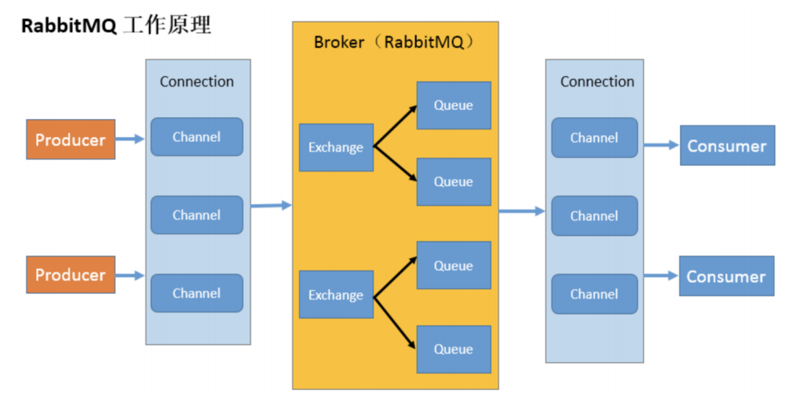 RabbitMQ学习01