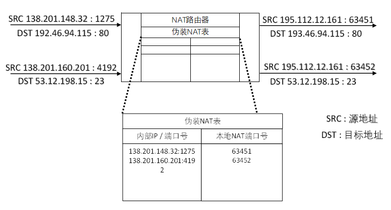 伪装